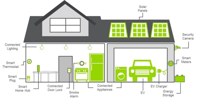 Cách vẽ ngôi nhà thông minh đủ tiện nghi